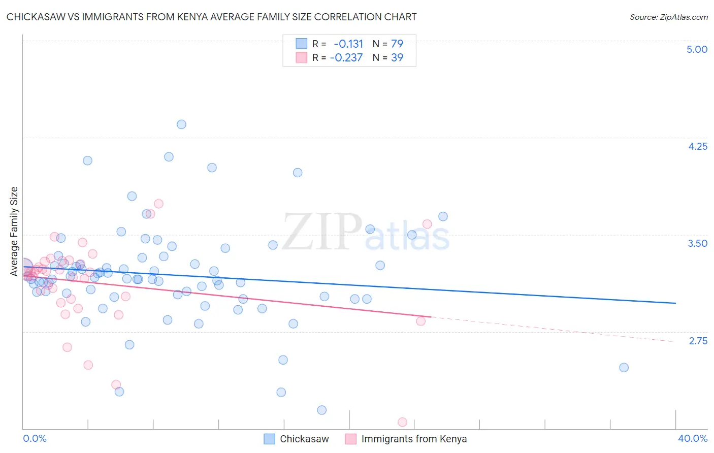 Chickasaw vs Immigrants from Kenya Average Family Size