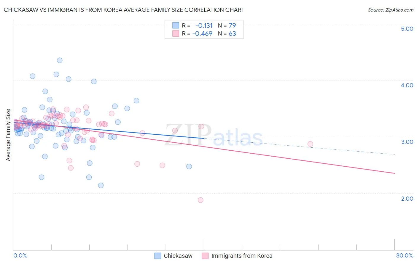 Chickasaw vs Immigrants from Korea Average Family Size