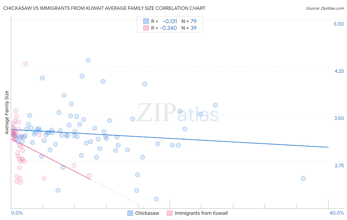 Chickasaw vs Immigrants from Kuwait Average Family Size