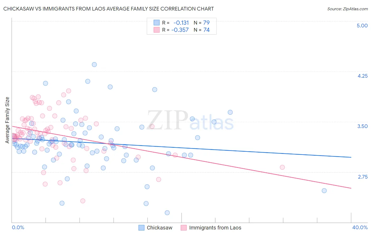 Chickasaw vs Immigrants from Laos Average Family Size