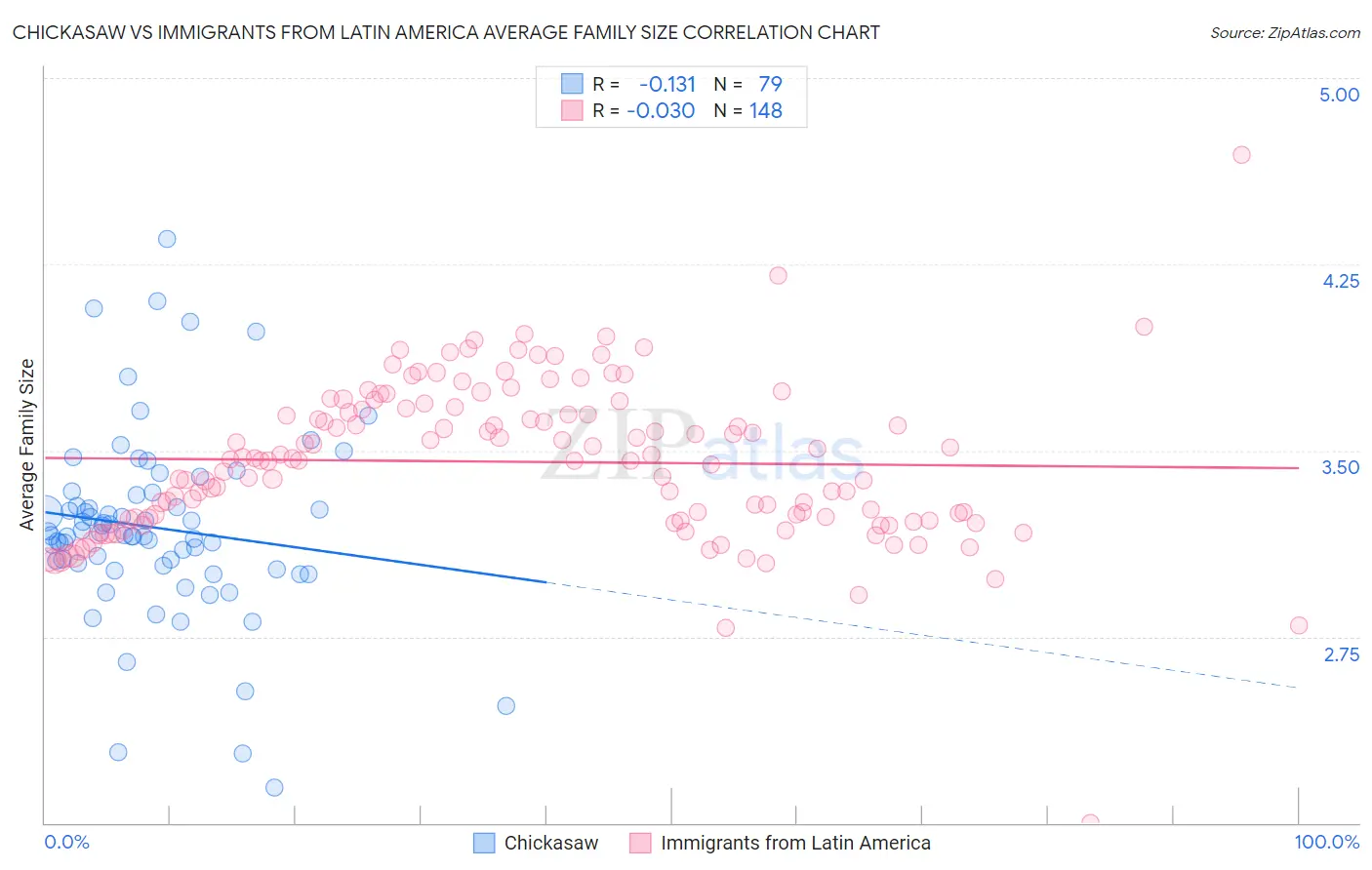 Chickasaw vs Immigrants from Latin America Average Family Size