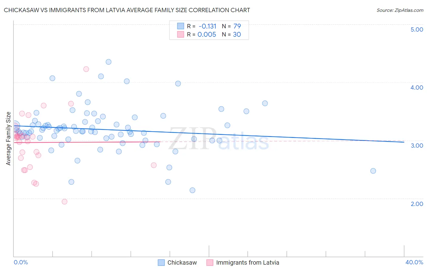 Chickasaw vs Immigrants from Latvia Average Family Size