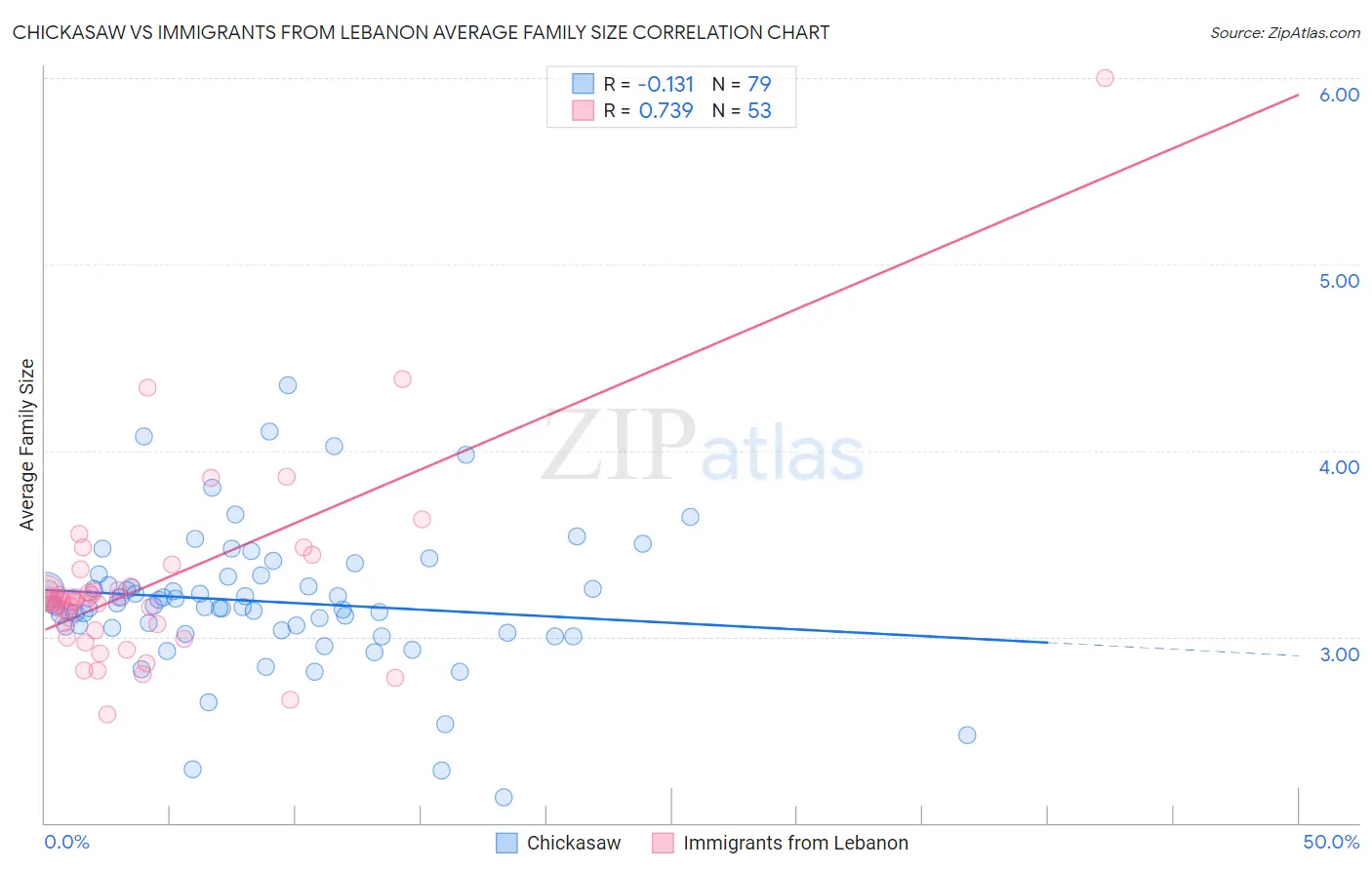 Chickasaw vs Immigrants from Lebanon Average Family Size