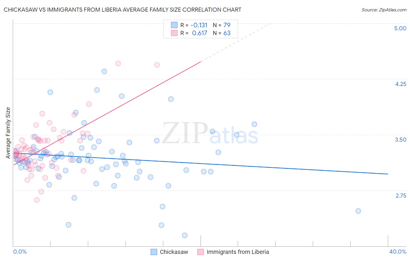 Chickasaw vs Immigrants from Liberia Average Family Size