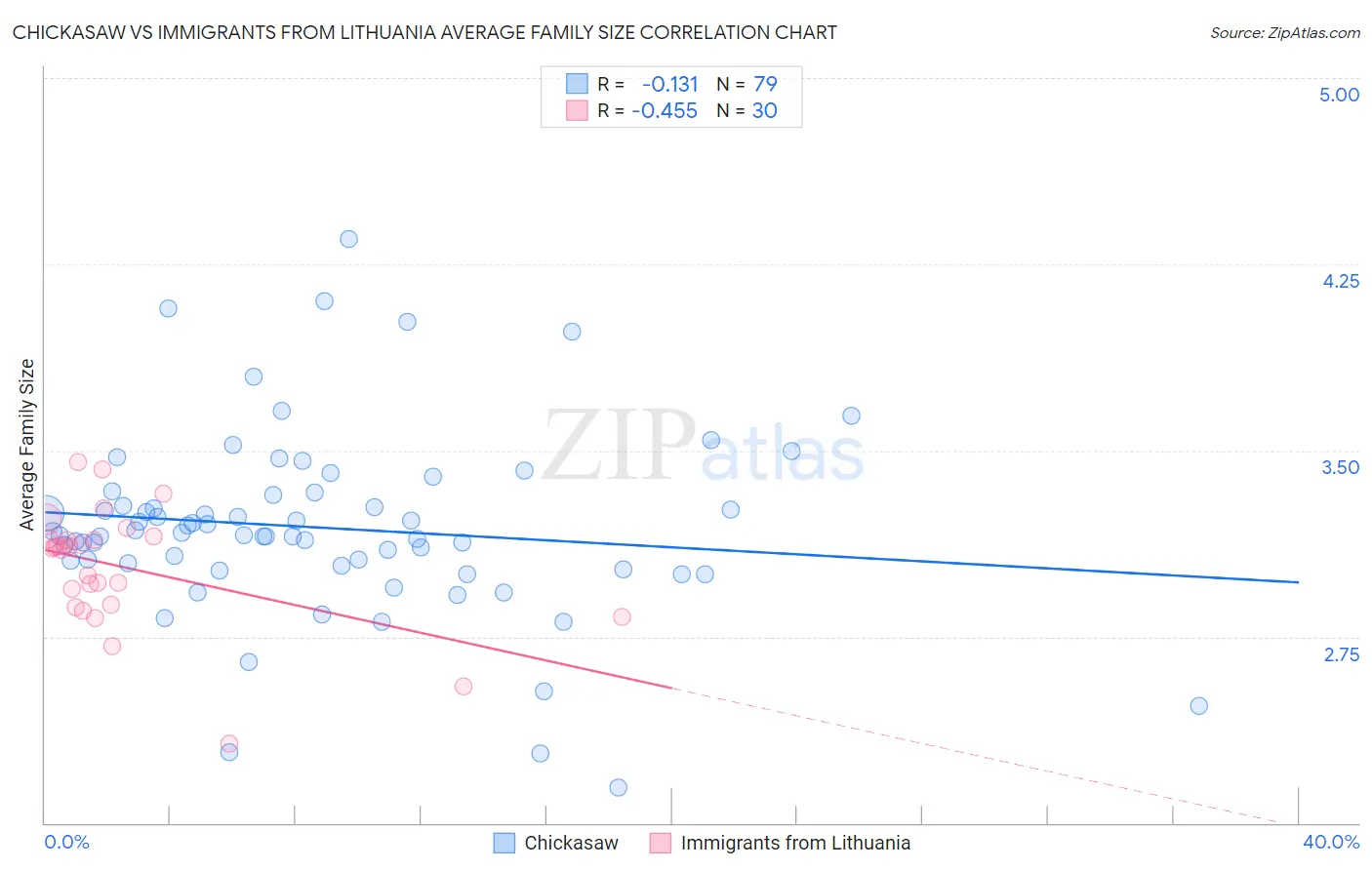 Chickasaw vs Immigrants from Lithuania Average Family Size