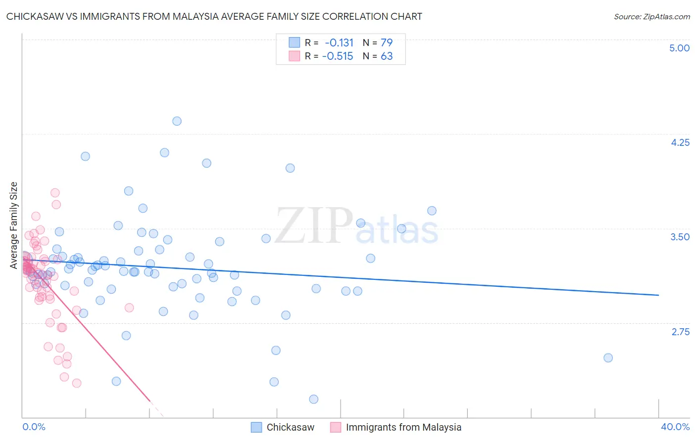 Chickasaw vs Immigrants from Malaysia Average Family Size