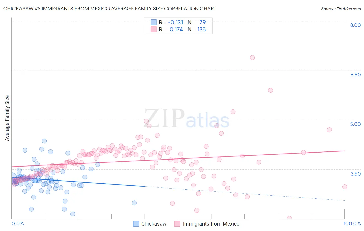 Chickasaw vs Immigrants from Mexico Average Family Size