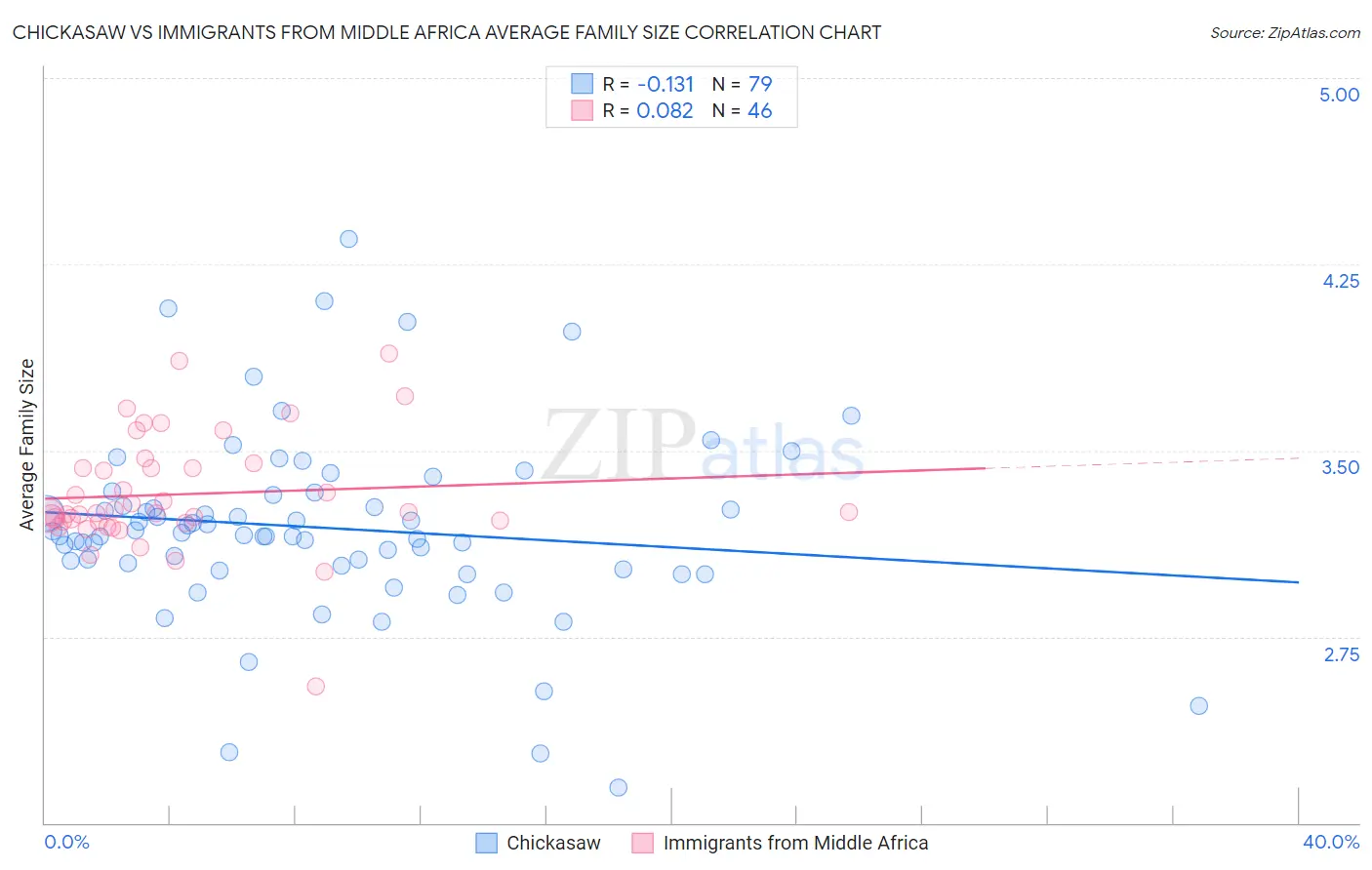Chickasaw vs Immigrants from Middle Africa Average Family Size