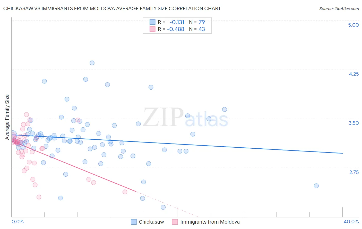 Chickasaw vs Immigrants from Moldova Average Family Size