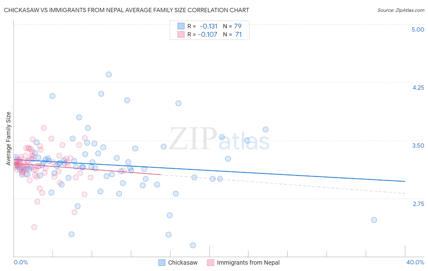 Chickasaw vs Immigrants from Nepal Average Family Size