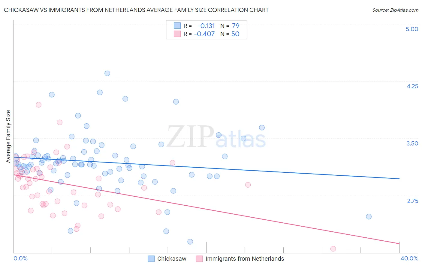 Chickasaw vs Immigrants from Netherlands Average Family Size