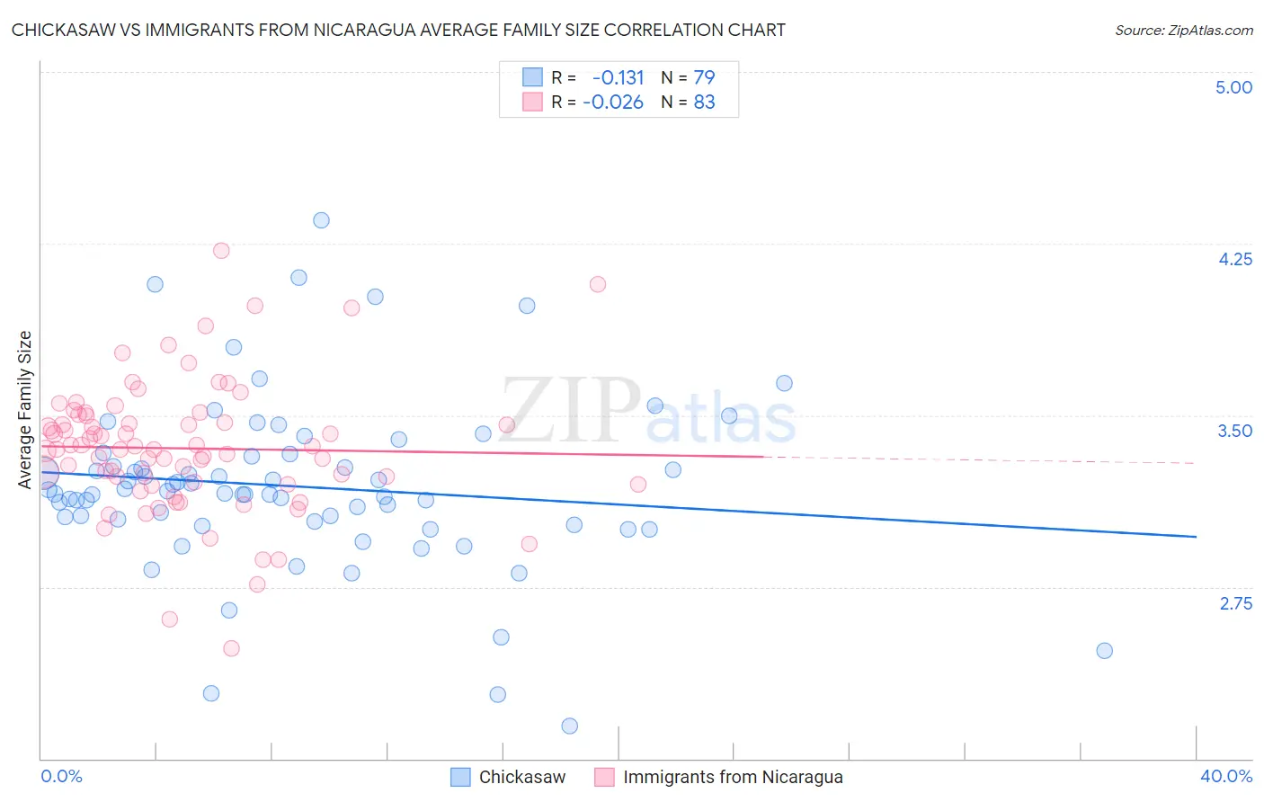Chickasaw vs Immigrants from Nicaragua Average Family Size