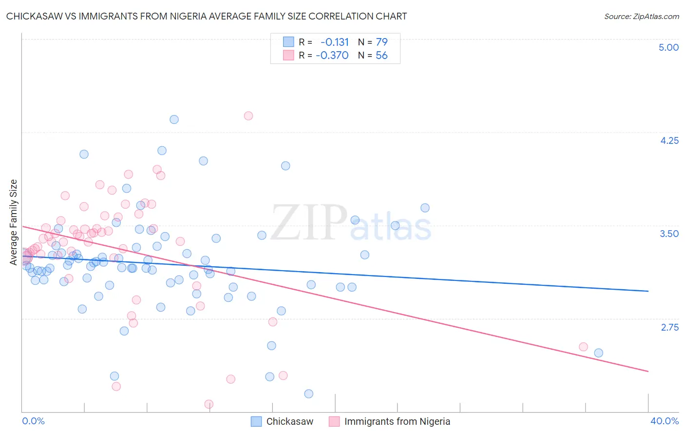 Chickasaw vs Immigrants from Nigeria Average Family Size