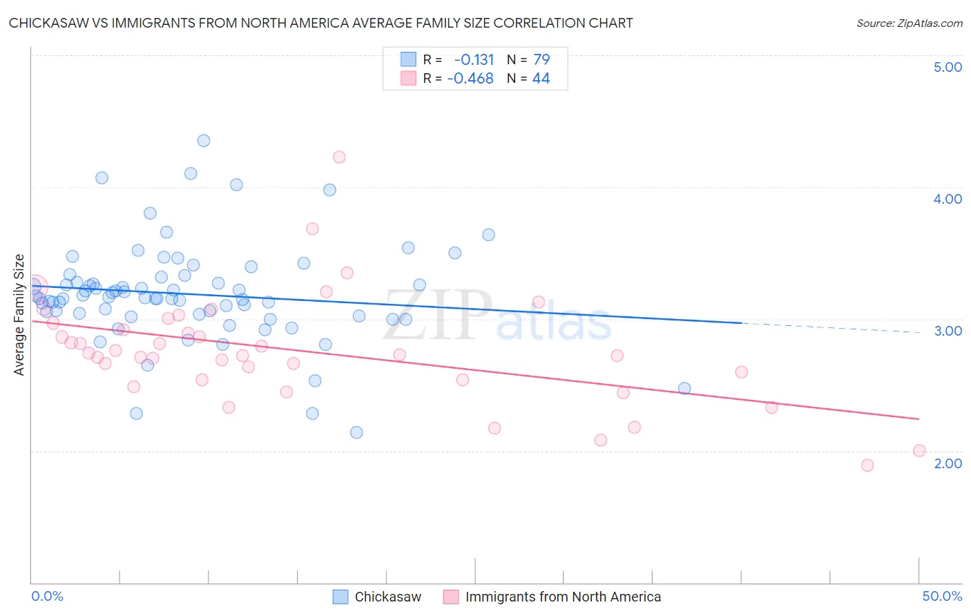 Chickasaw vs Immigrants from North America Average Family Size