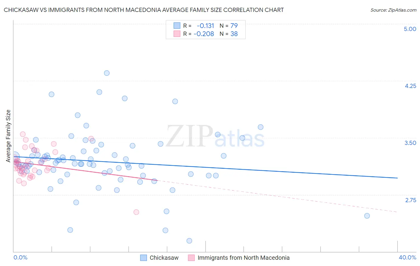 Chickasaw vs Immigrants from North Macedonia Average Family Size