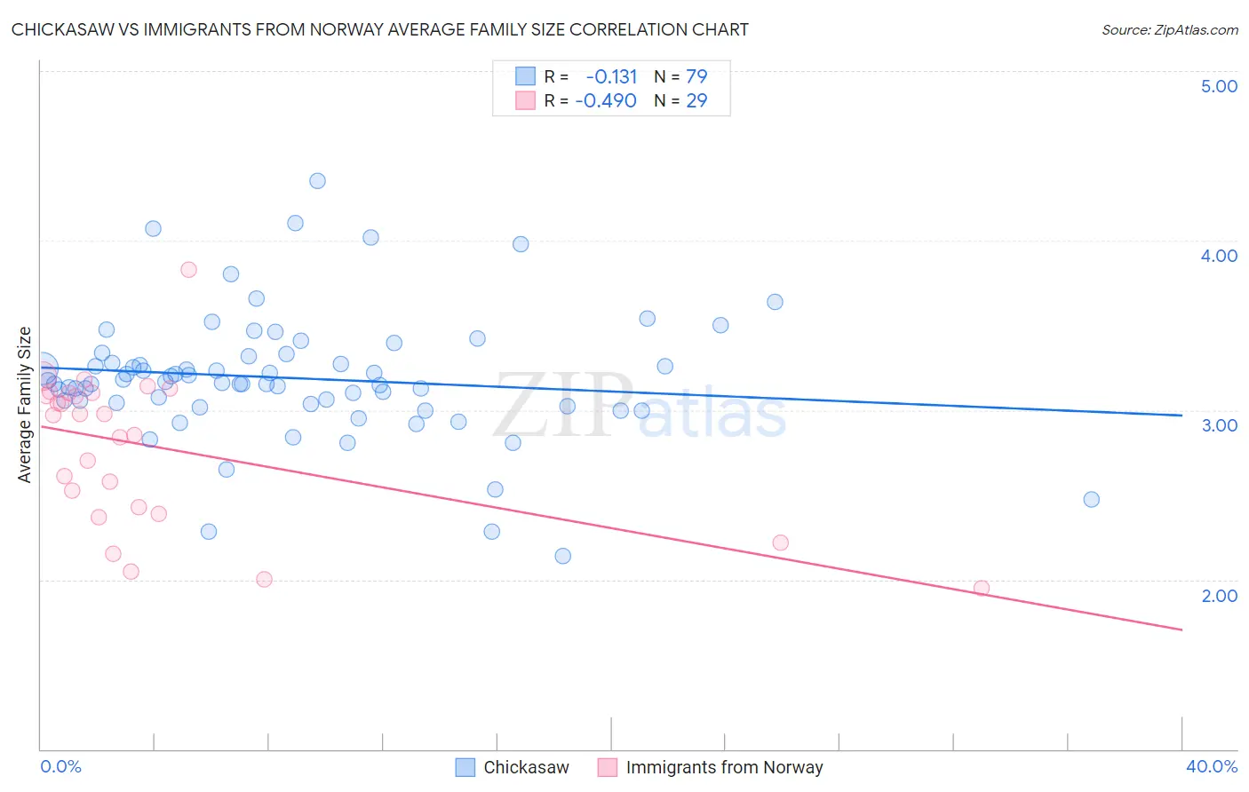 Chickasaw vs Immigrants from Norway Average Family Size
