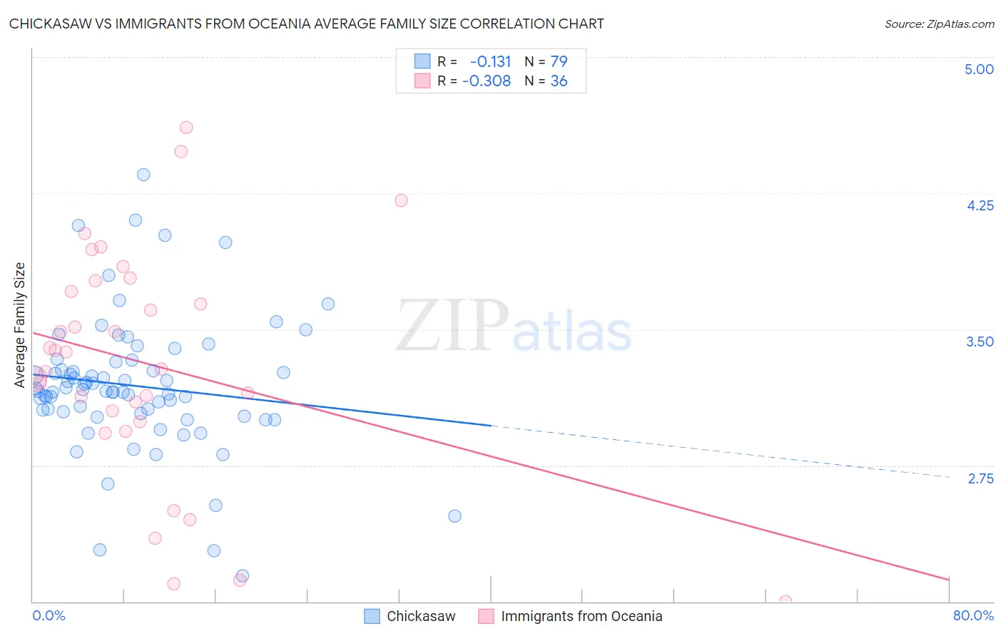 Chickasaw vs Immigrants from Oceania Average Family Size