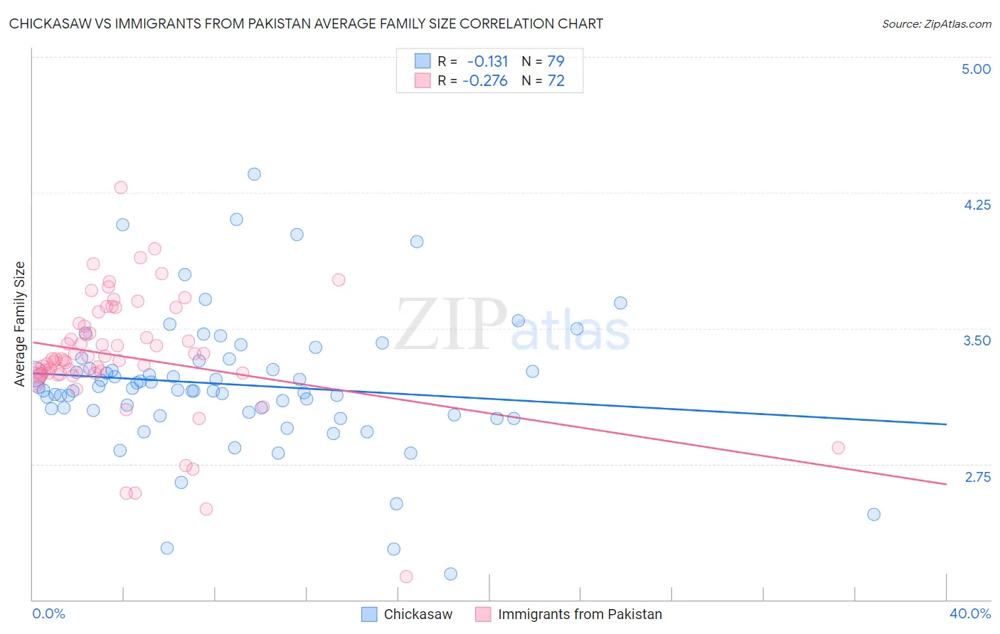 Chickasaw vs Immigrants from Pakistan Average Family Size