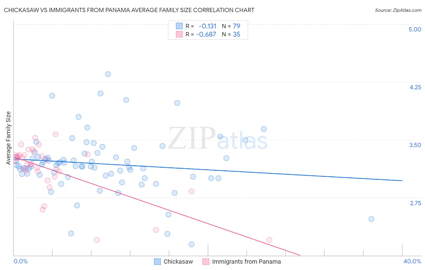 Chickasaw vs Immigrants from Panama Average Family Size