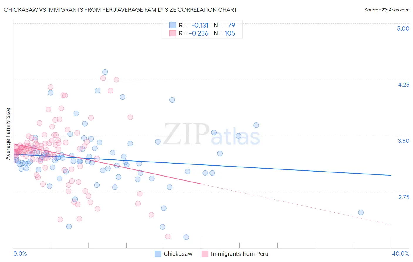 Chickasaw vs Immigrants from Peru Average Family Size