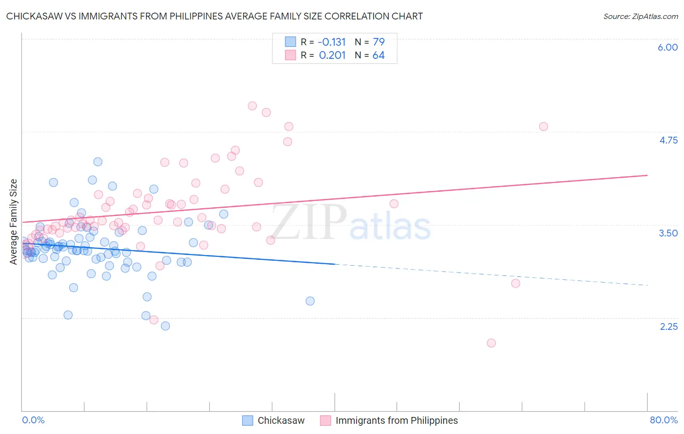 Chickasaw vs Immigrants from Philippines Average Family Size