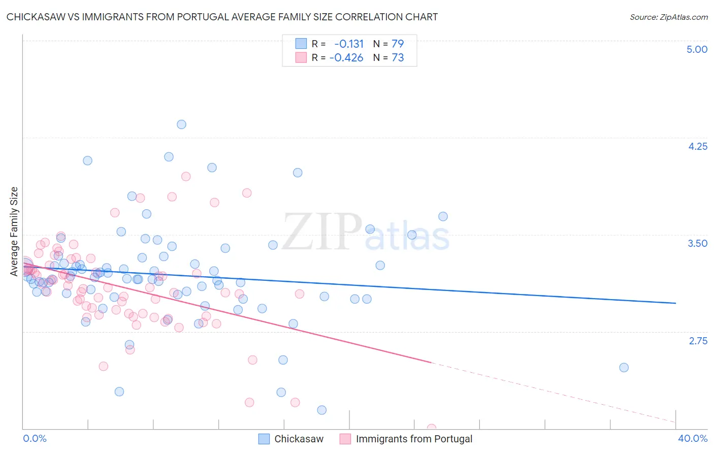 Chickasaw vs Immigrants from Portugal Average Family Size