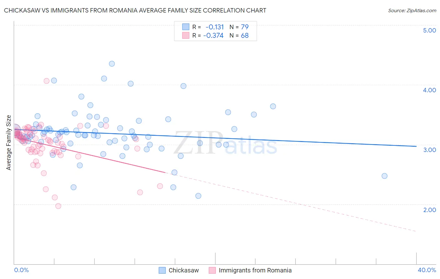 Chickasaw vs Immigrants from Romania Average Family Size