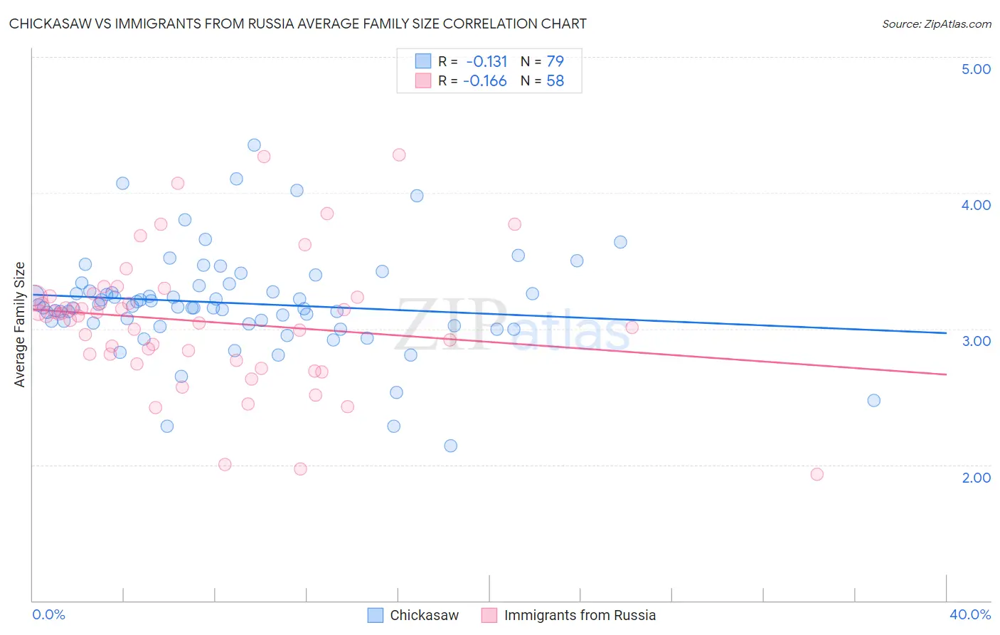 Chickasaw vs Immigrants from Russia Average Family Size