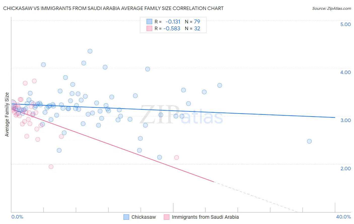 Chickasaw vs Immigrants from Saudi Arabia Average Family Size