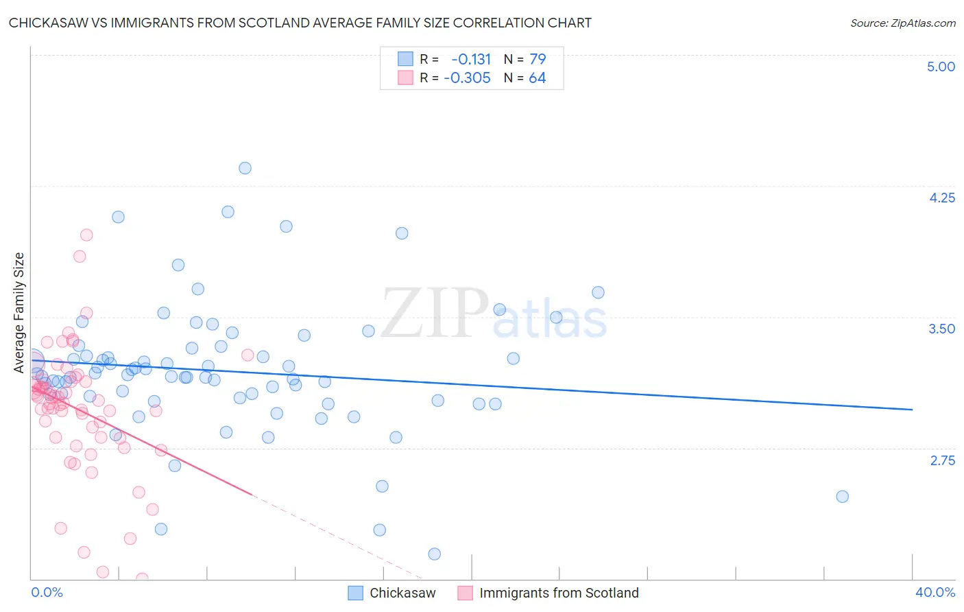 Chickasaw vs Immigrants from Scotland Average Family Size