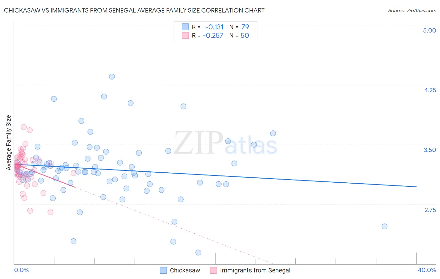 Chickasaw vs Immigrants from Senegal Average Family Size