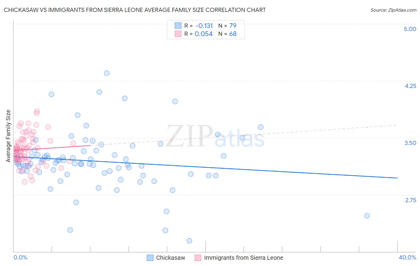 Chickasaw vs Immigrants from Sierra Leone Average Family Size