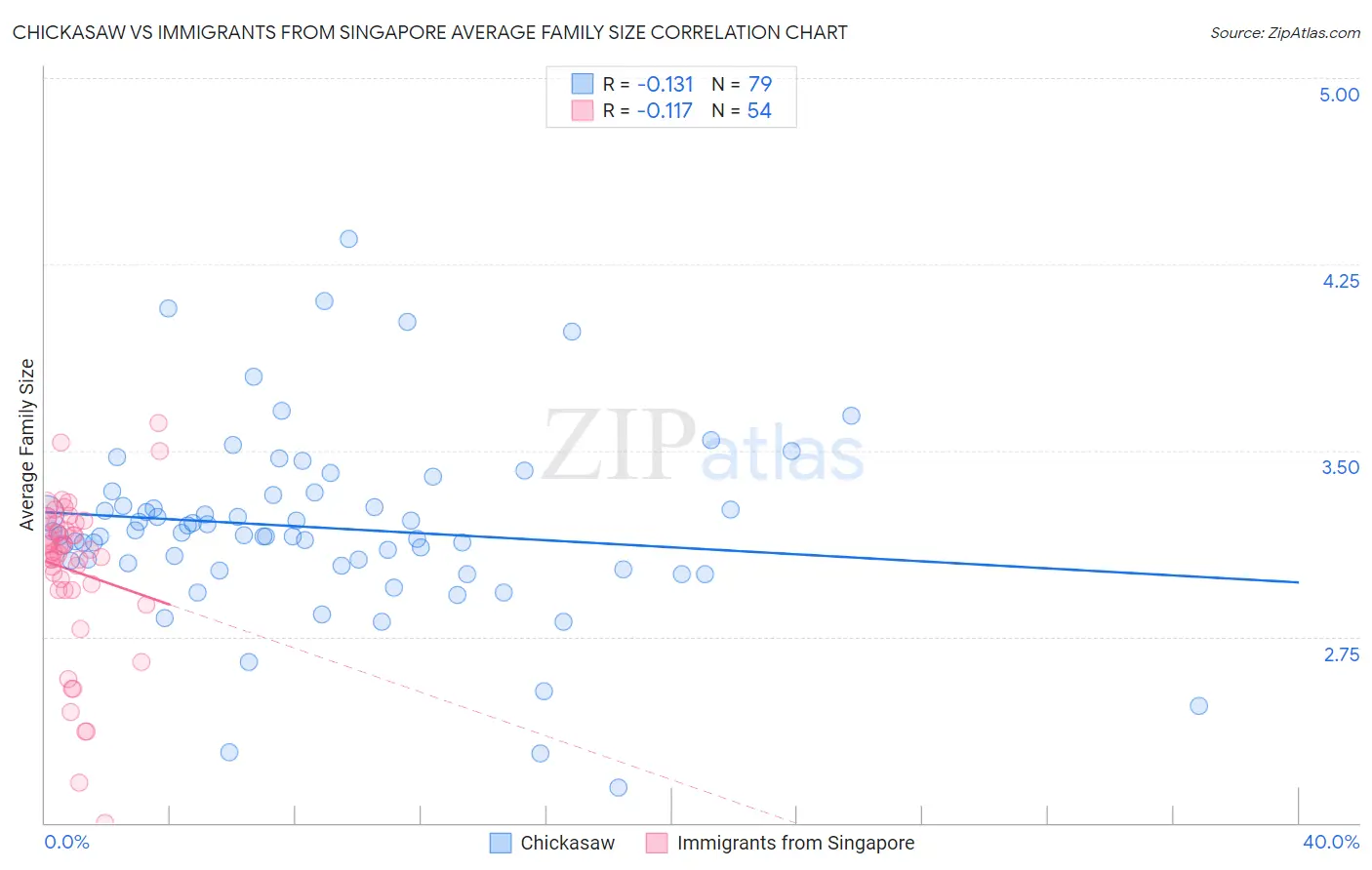 Chickasaw vs Immigrants from Singapore Average Family Size