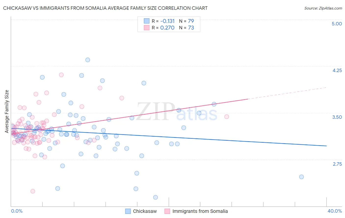 Chickasaw vs Immigrants from Somalia Average Family Size