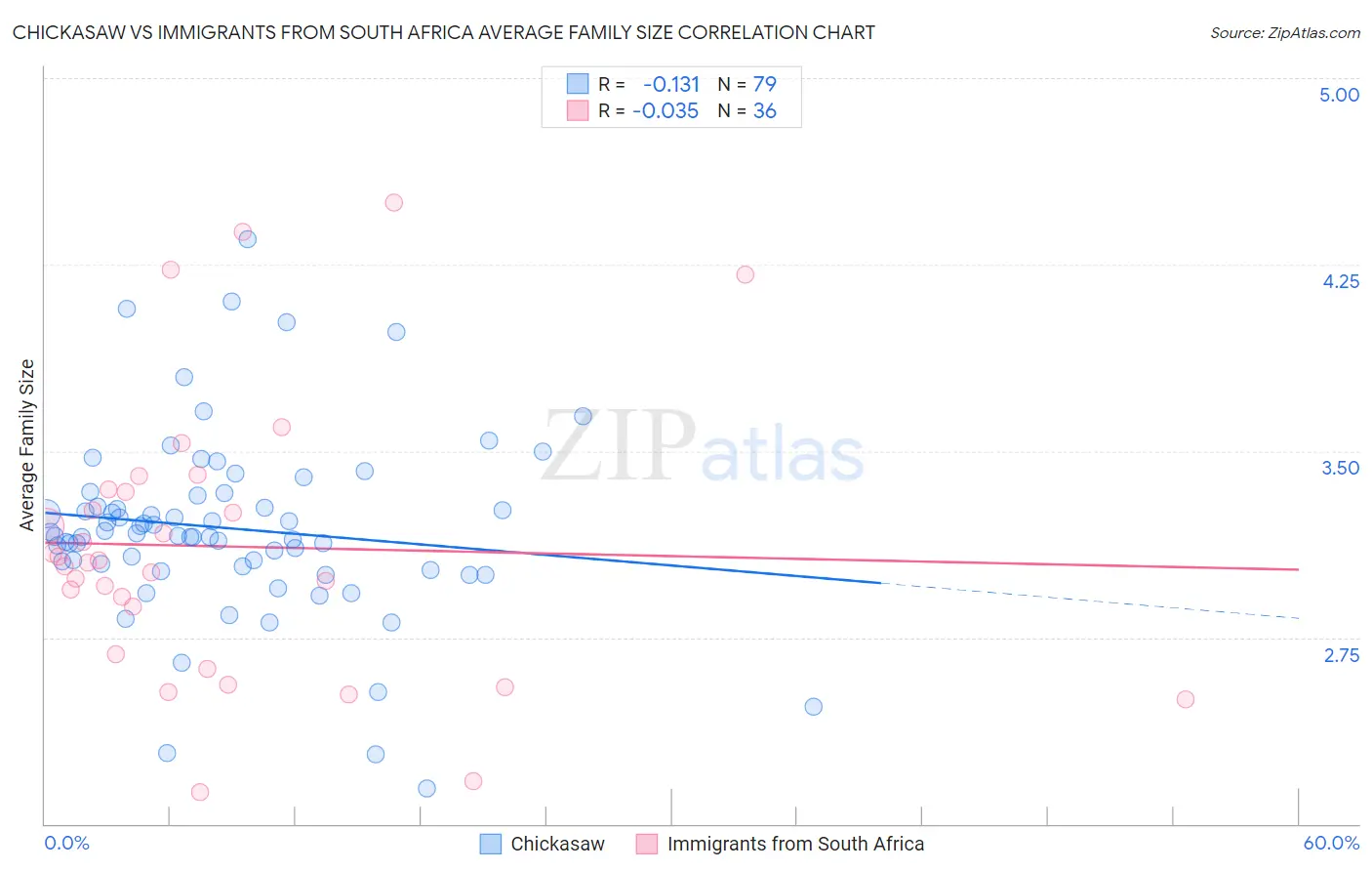 Chickasaw vs Immigrants from South Africa Average Family Size