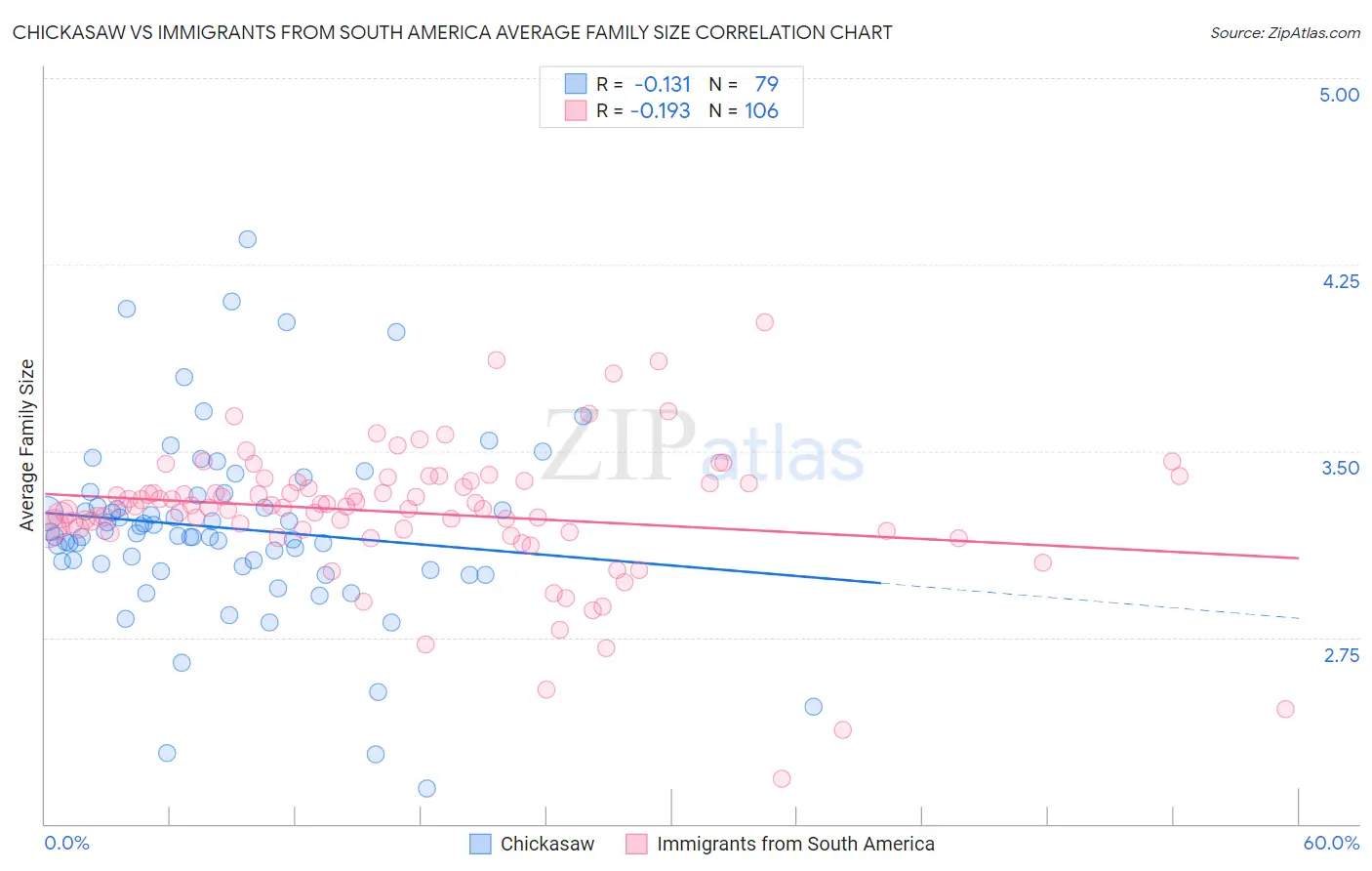 Chickasaw vs Immigrants from South America Average Family Size