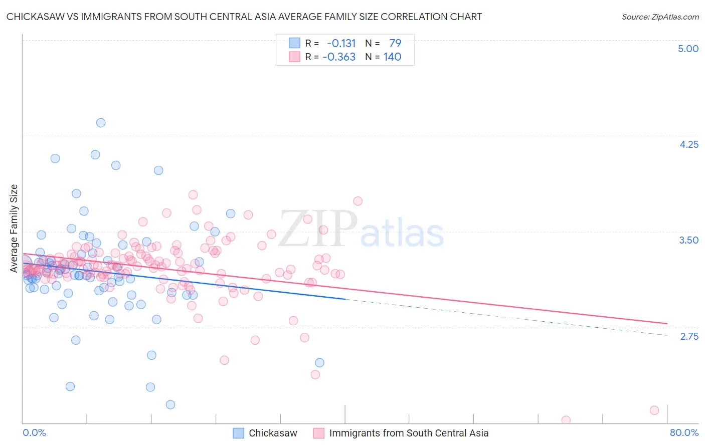 Chickasaw vs Immigrants from South Central Asia Average Family Size