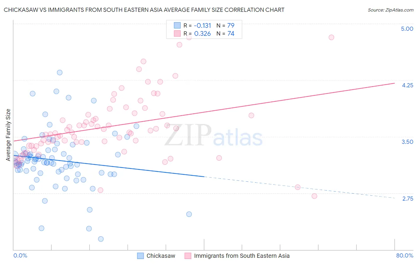 Chickasaw vs Immigrants from South Eastern Asia Average Family Size