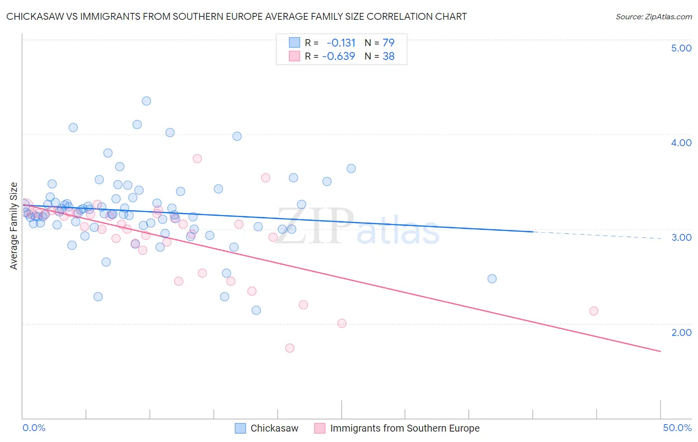 Chickasaw vs Immigrants from Southern Europe Average Family Size