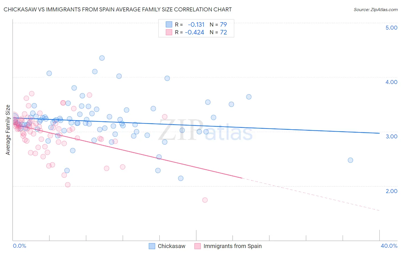 Chickasaw vs Immigrants from Spain Average Family Size