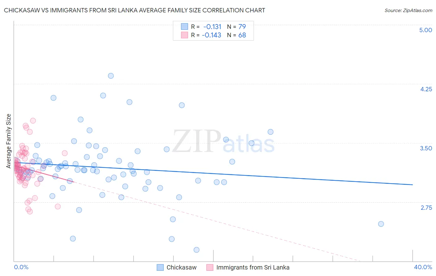 Chickasaw vs Immigrants from Sri Lanka Average Family Size