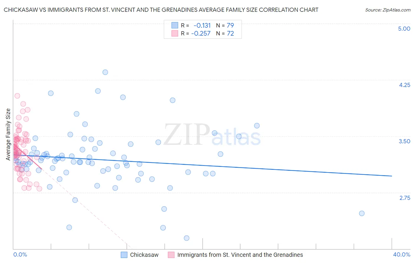 Chickasaw vs Immigrants from St. Vincent and the Grenadines Average Family Size