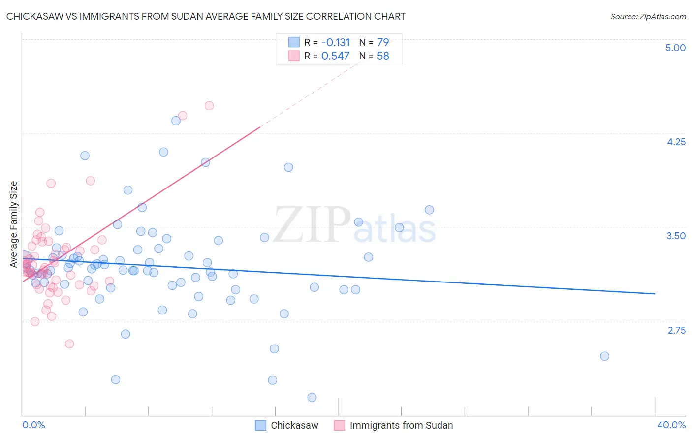 Chickasaw vs Immigrants from Sudan Average Family Size