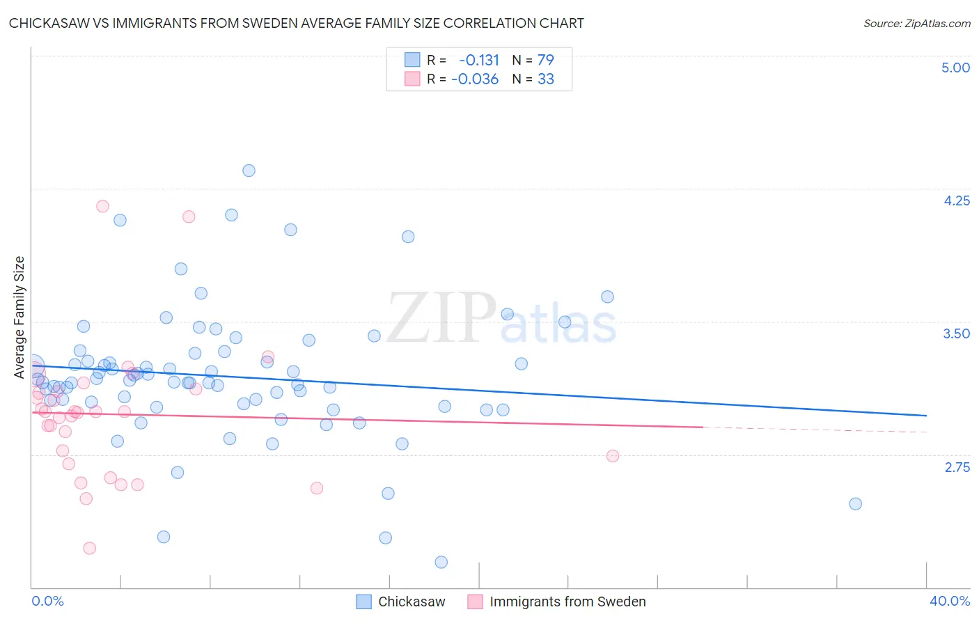 Chickasaw vs Immigrants from Sweden Average Family Size