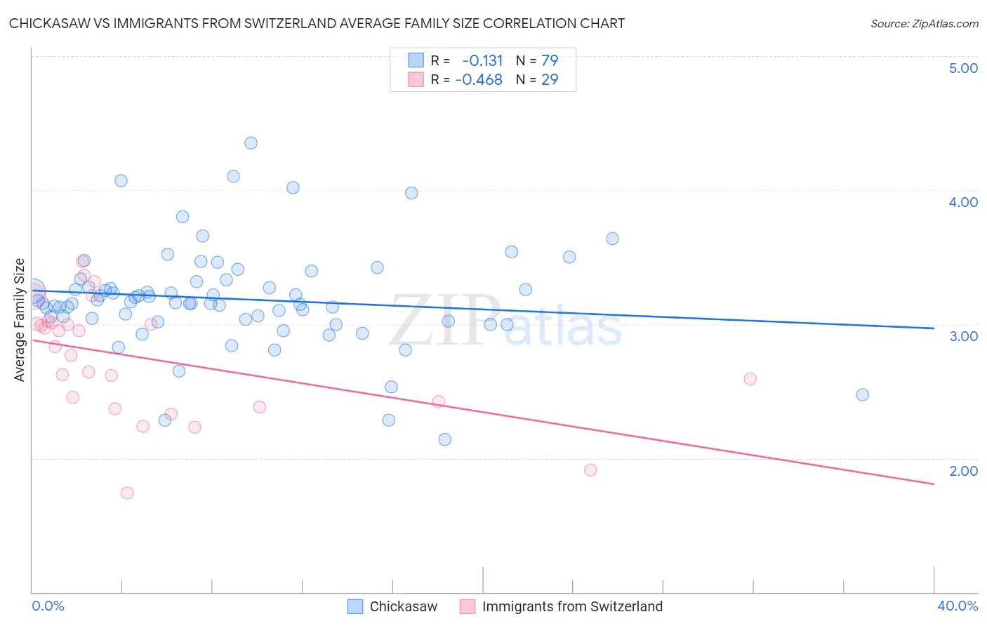 Chickasaw vs Immigrants from Switzerland Average Family Size