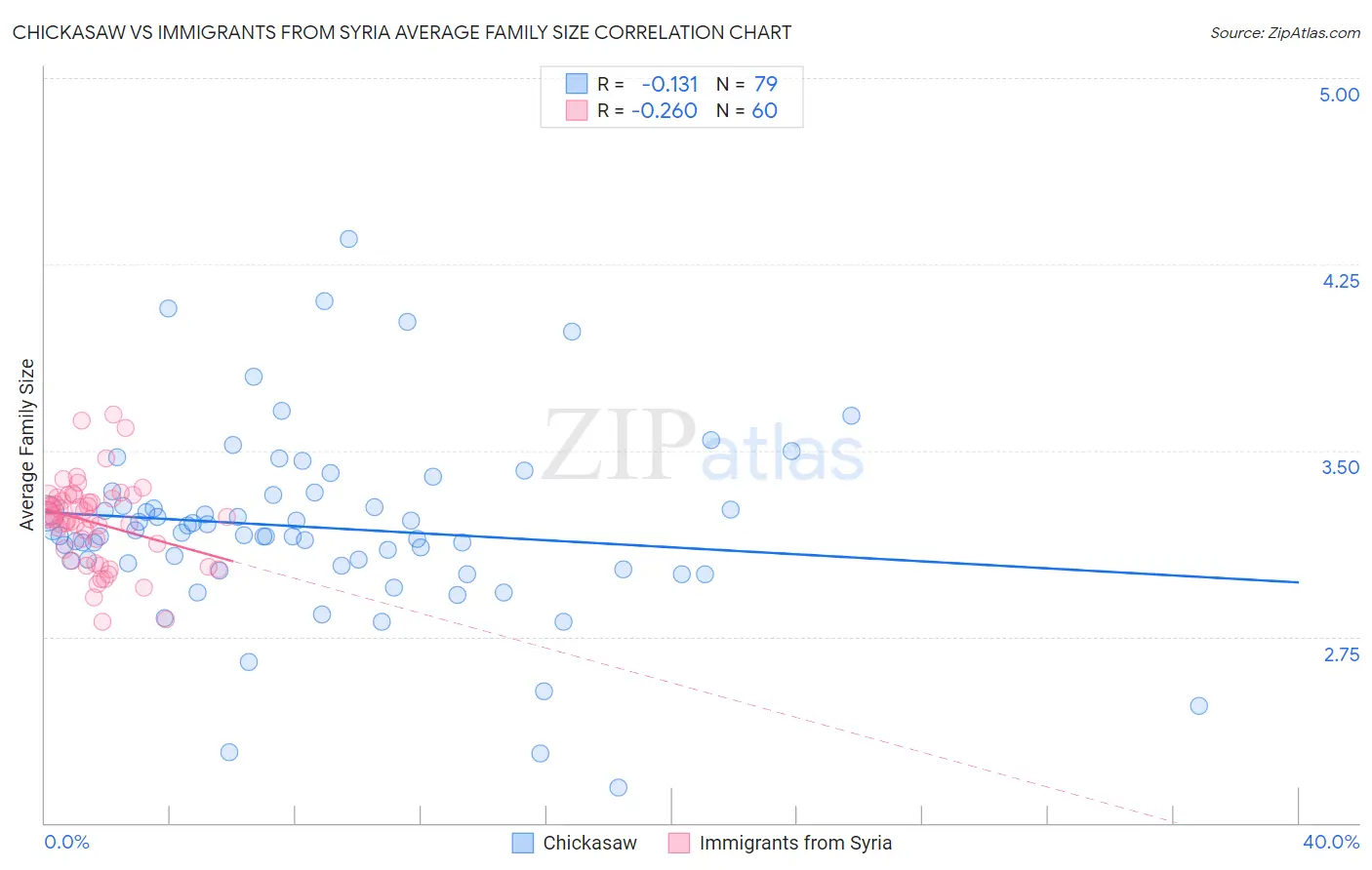 Chickasaw vs Immigrants from Syria Average Family Size