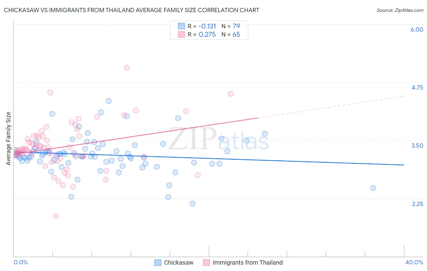 Chickasaw vs Immigrants from Thailand Average Family Size