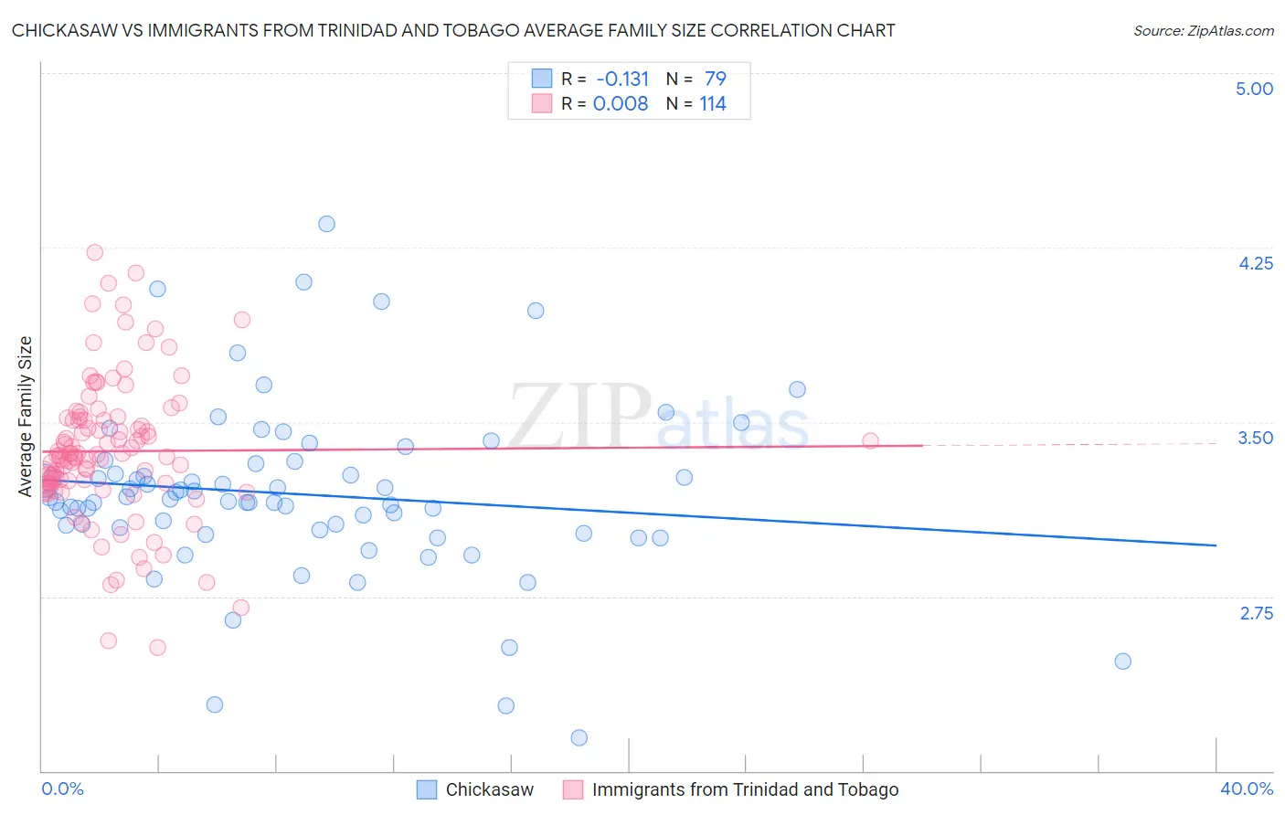 Chickasaw vs Immigrants from Trinidad and Tobago Average Family Size