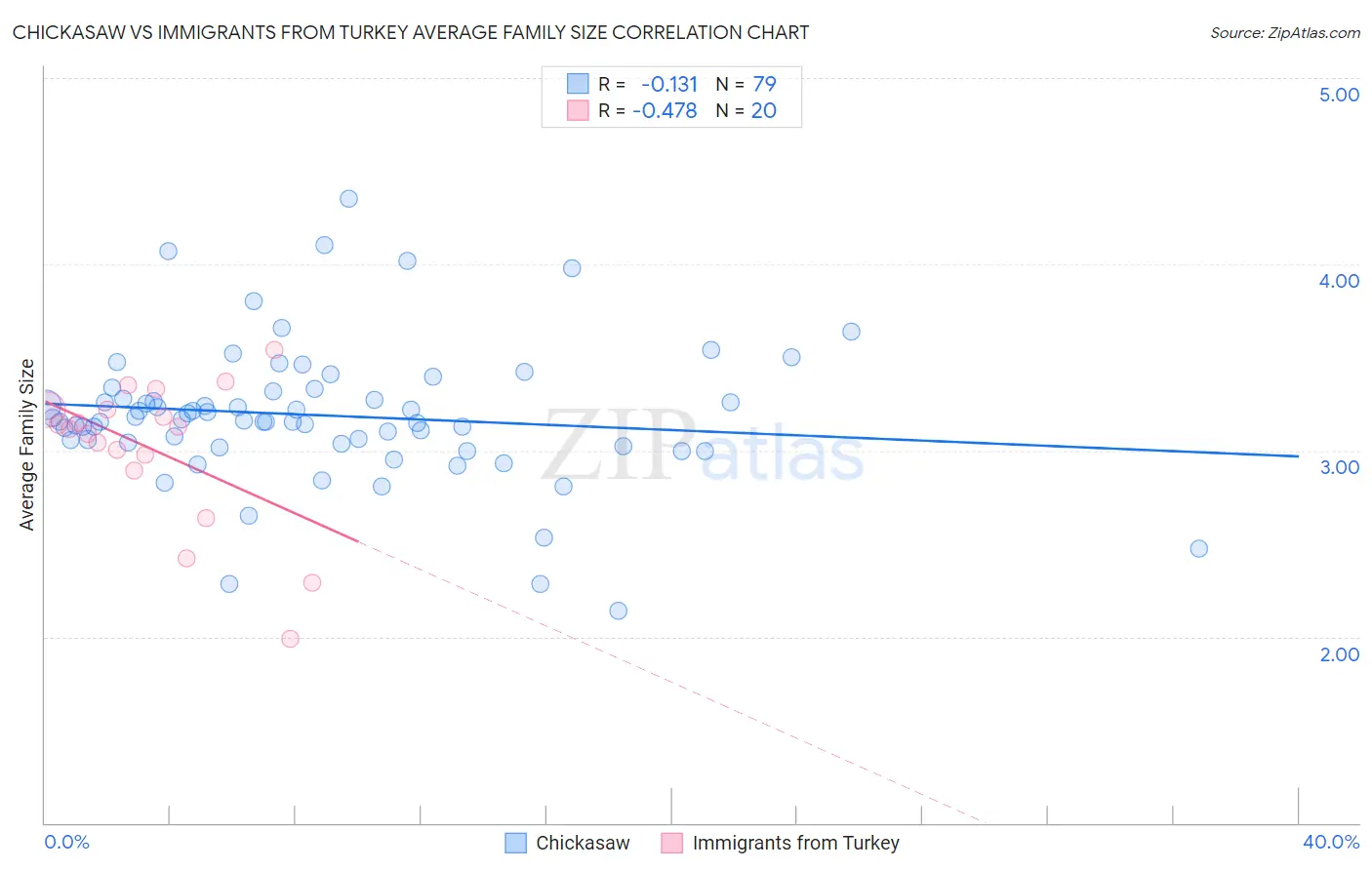 Chickasaw vs Immigrants from Turkey Average Family Size
