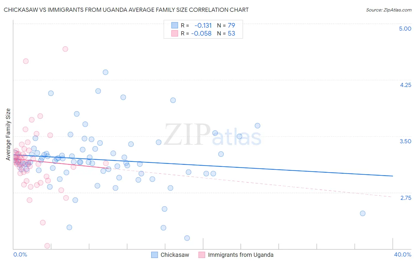 Chickasaw vs Immigrants from Uganda Average Family Size